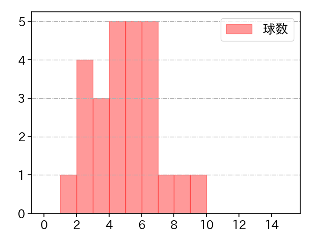 入山 海斗 打者に投じた球数分布(2025年9月)