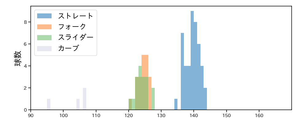 佐藤 一磨 球種&球速の分布1(2025年9月)