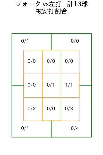佐藤 一磨 コース別被安打割合(2025年9月)