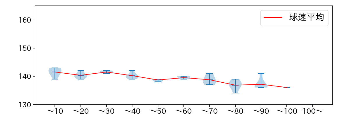 佐藤 一磨 球数による球速(ストレート)の推移(2025年9月)