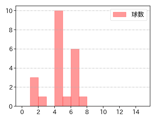 佐藤 一磨 打者に投じた球数分布(2025年9月)