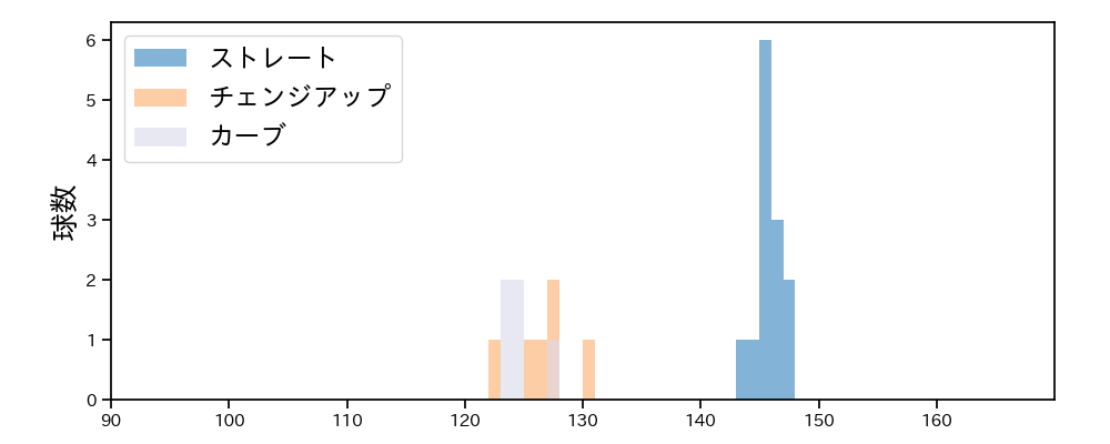川瀬 堅斗 球種&球速の分布1(2025年9月)