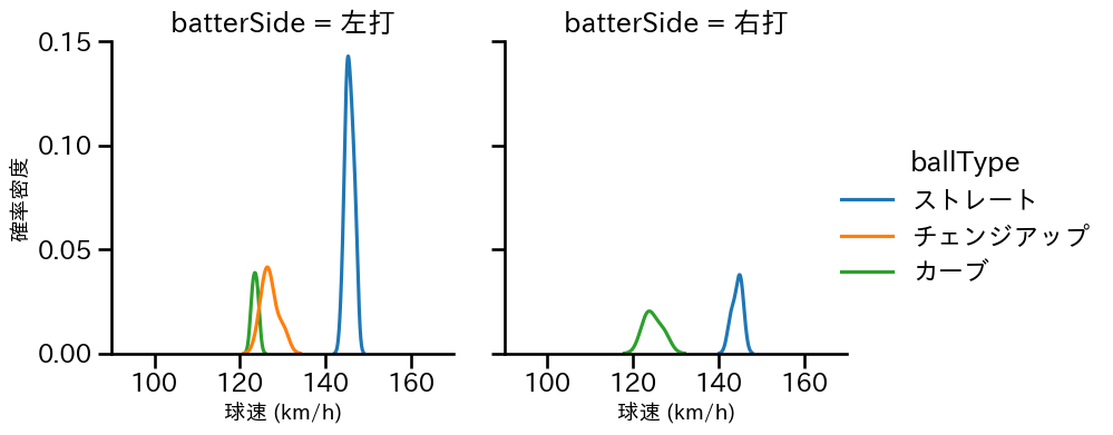川瀬 堅斗 球種&球速の分布2(2025年9月)