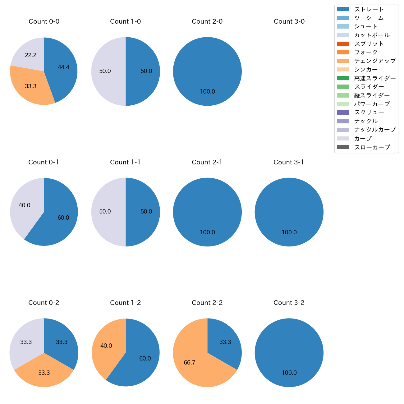 川瀬 堅斗 カウント別 球種割合(2025年9月)