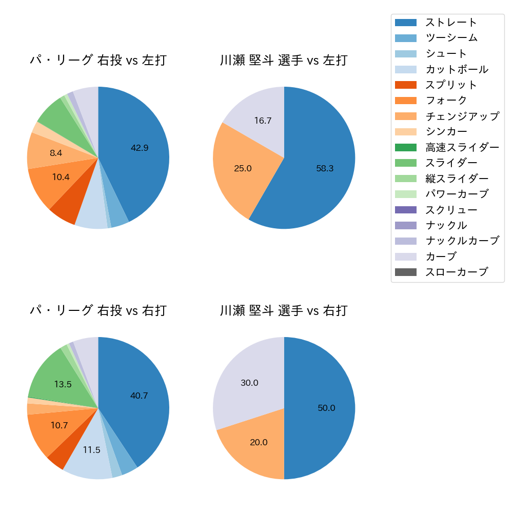 川瀬 堅斗 球種割合(2025年9月)