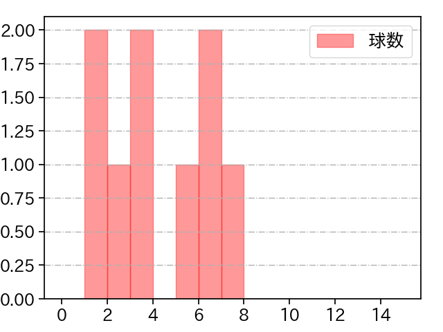 川瀬 堅斗 打者に投じた球数分布(2025年9月)