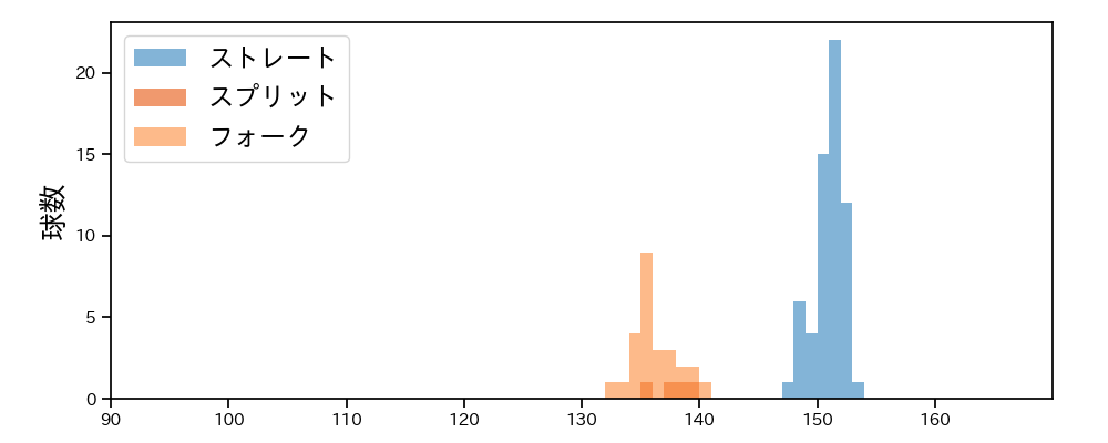 才木 海翔 球種&球速の分布1(2025年9月)