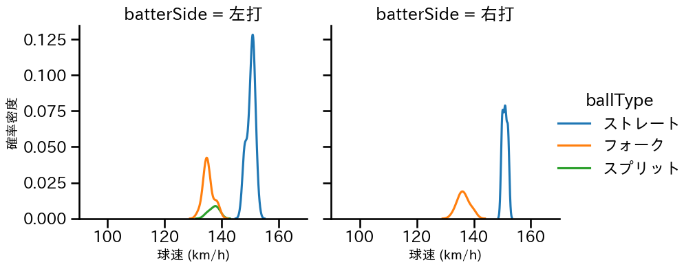 才木 海翔 球種&球速の分布2(2025年9月)
