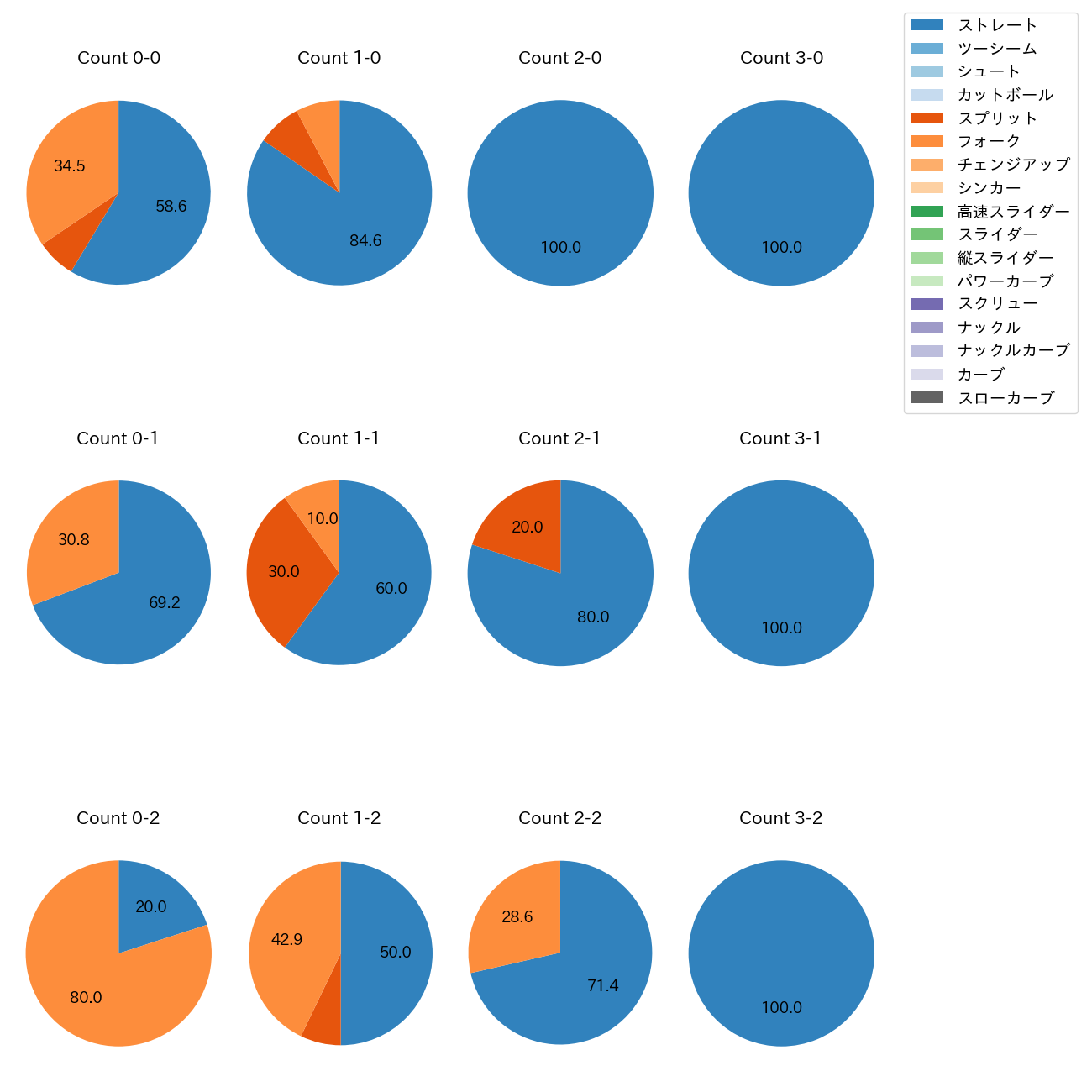 才木 海翔 カウント別 球種割合(2025年9月)