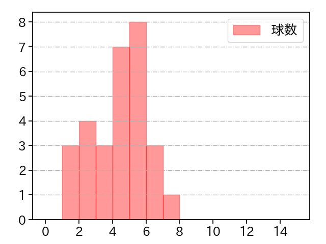 才木 海翔 打者に投じた球数分布(2025年9月)