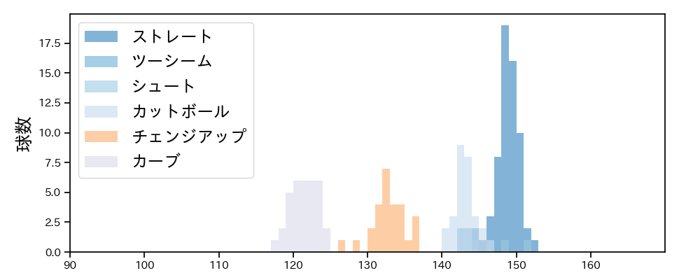 髙島 泰都 球種&球速の分布1(2025年9月)