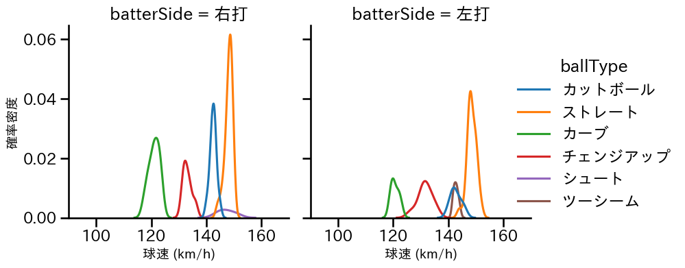 髙島 泰都 球種&球速の分布2(2025年9月)