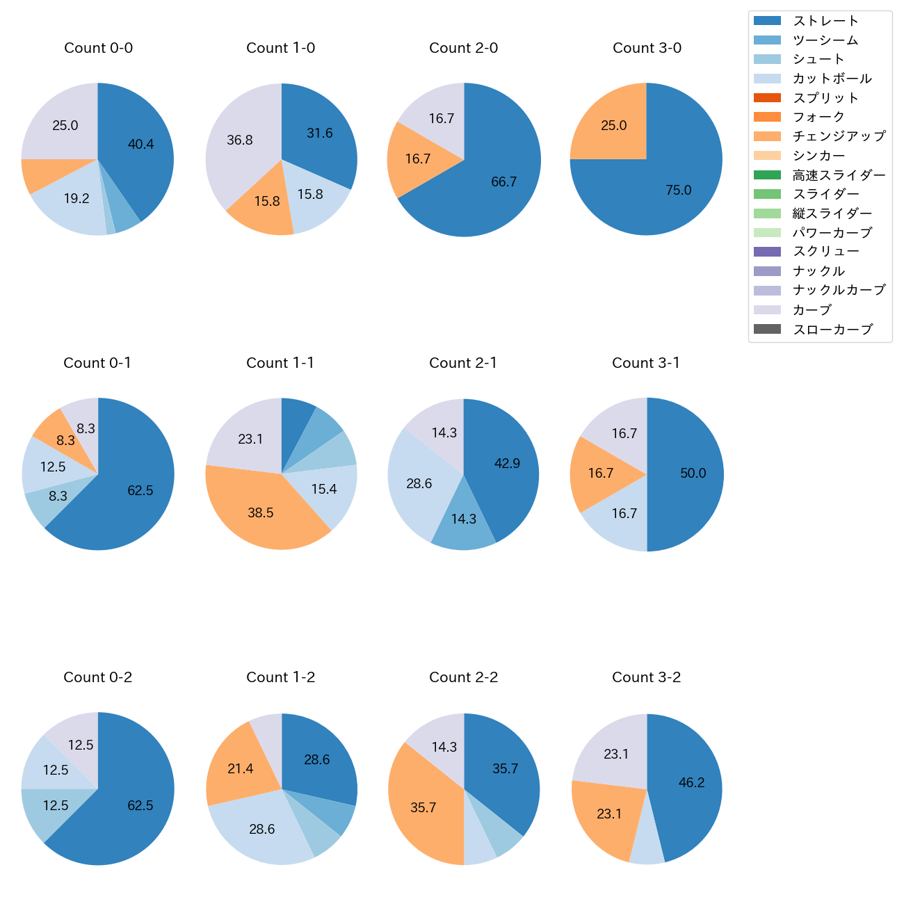 髙島 泰都 カウント別 球種割合(2025年9月)