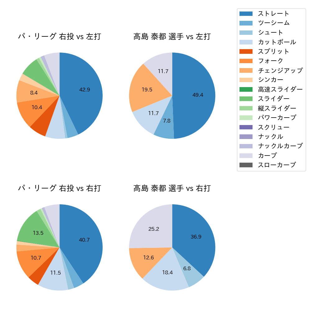 髙島 泰都 球種割合(2025年9月)