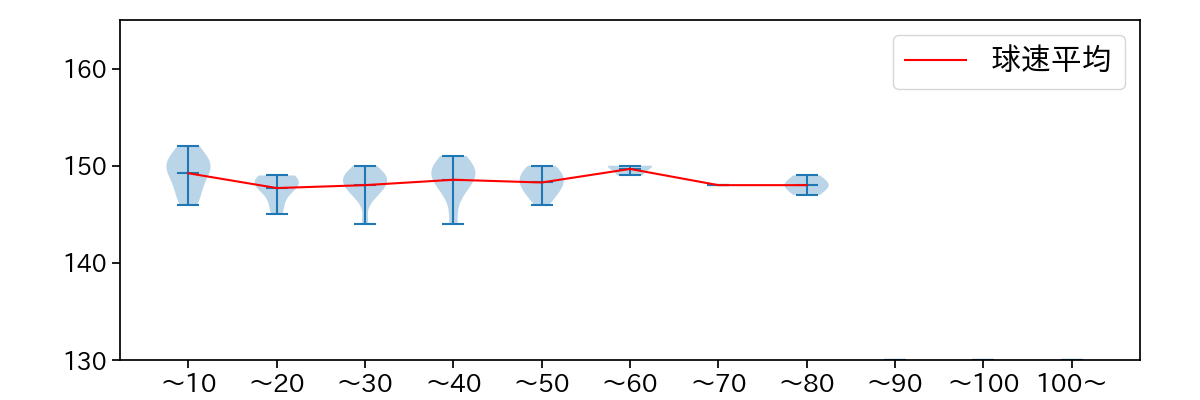 髙島 泰都 球数による球速(ストレート)の推移(2025年9月)
