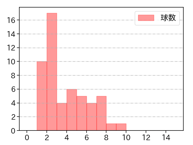髙島 泰都 打者に投じた球数分布(2025年9月)