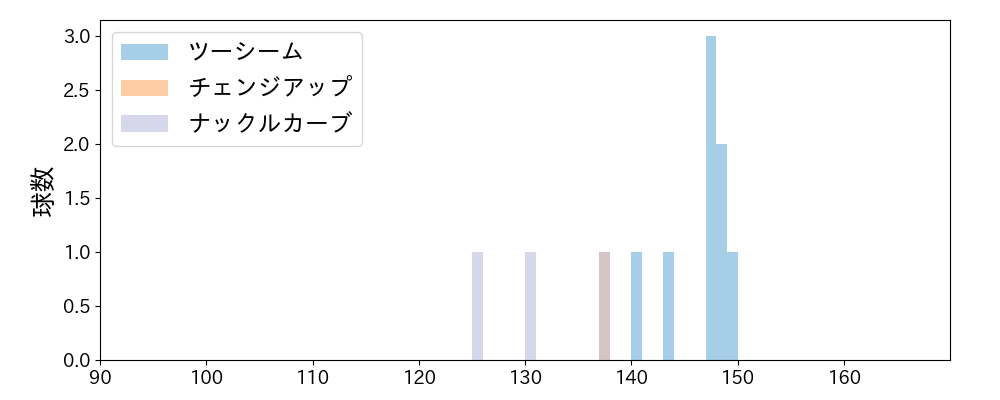 エスピノーザ 球種&球速の分布1(2025年10月)