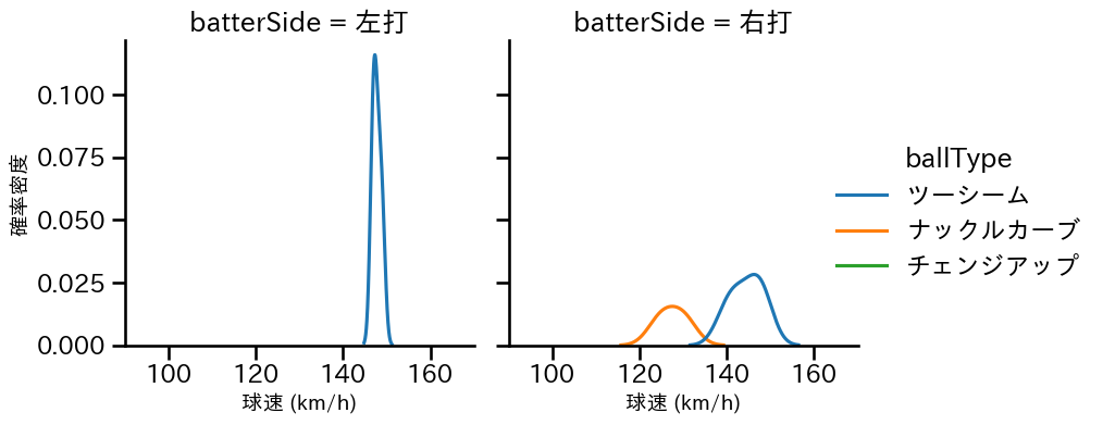 エスピノーザ 球種&球速の分布2(2025年10月)