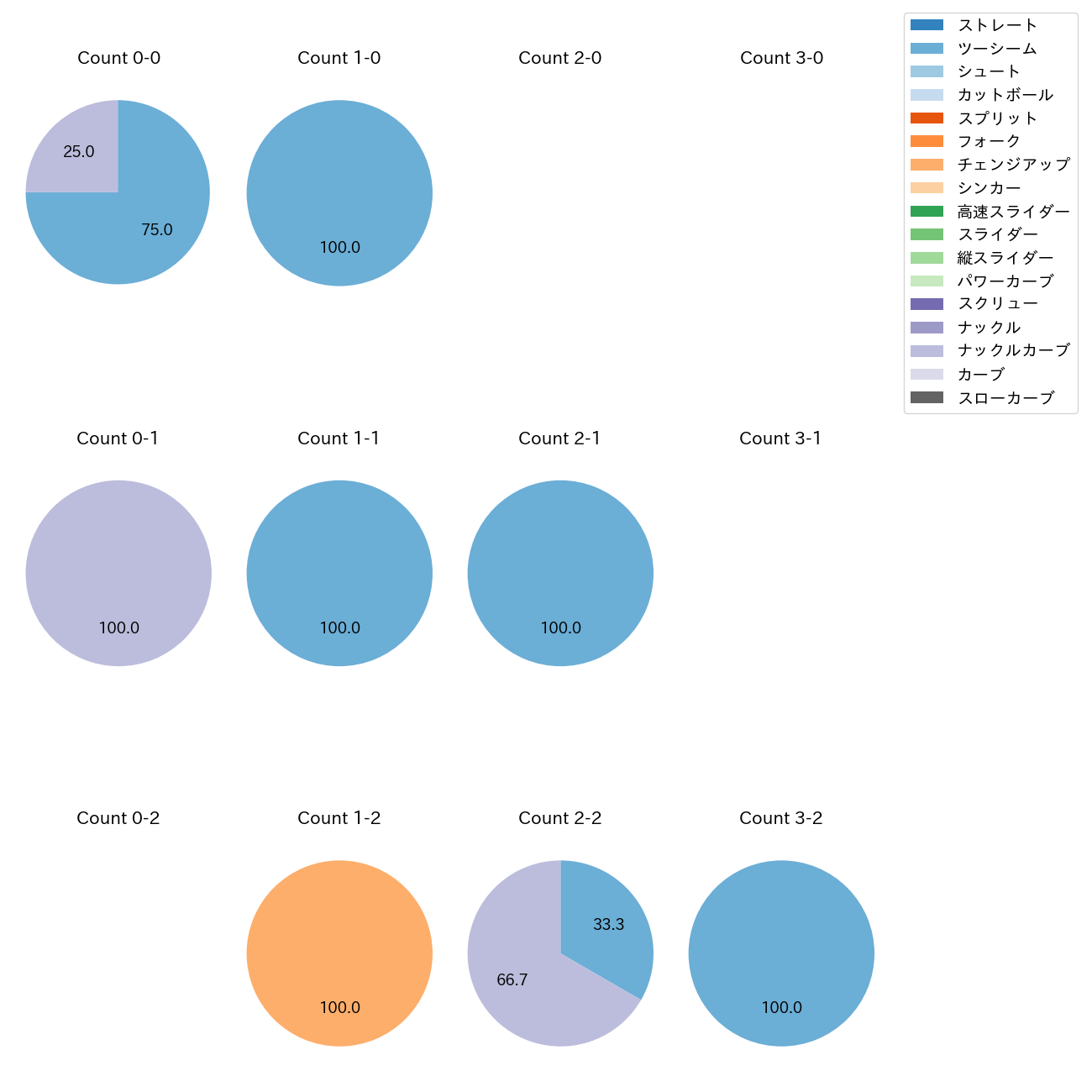 エスピノーザ カウント別 球種割合(2025年10月)