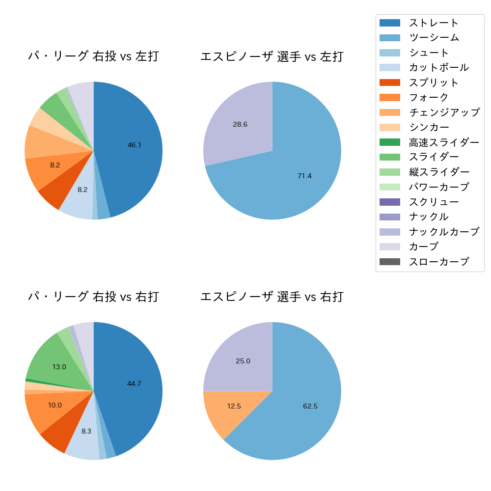 エスピノーザ 球種割合(2025年10月)