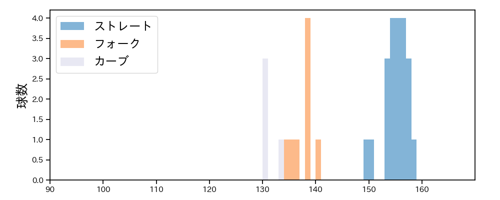 山下 舜平大 球種&球速の分布1(2025年10月)