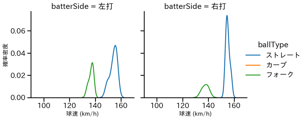山下 舜平大 球種&球速の分布2(2025年10月)
