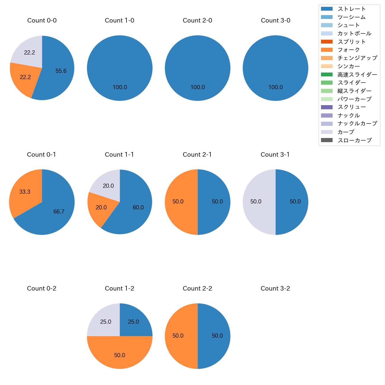 山下 舜平大 カウント別 球種割合(2025年10月)