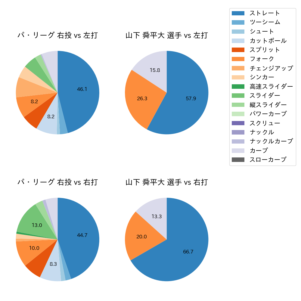 山下 舜平大 球種割合(2025年10月)