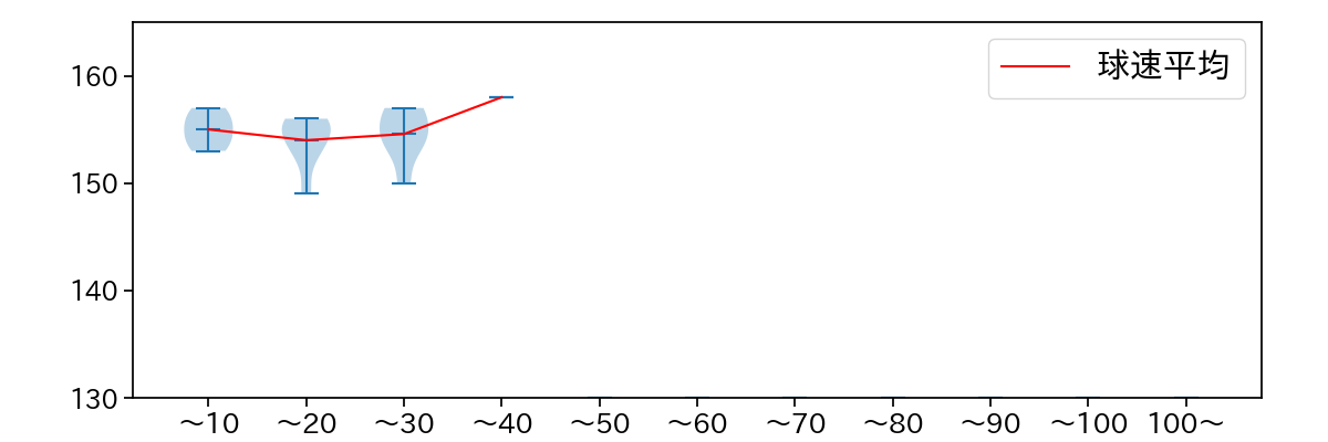 山下 舜平大 球数による球速(ストレート)の推移(2025年10月)