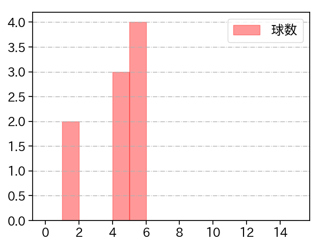 山下 舜平大 打者に投じた球数分布(2025年10月)