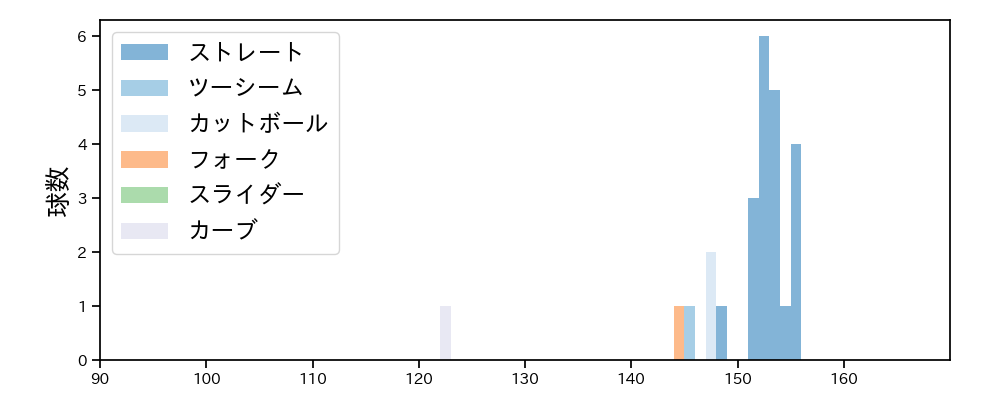 寺西 成騎 球種&球速の分布1(2025年10月)