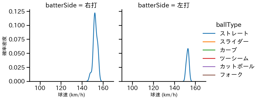 寺西 成騎 球種&球速の分布2(2025年10月)
