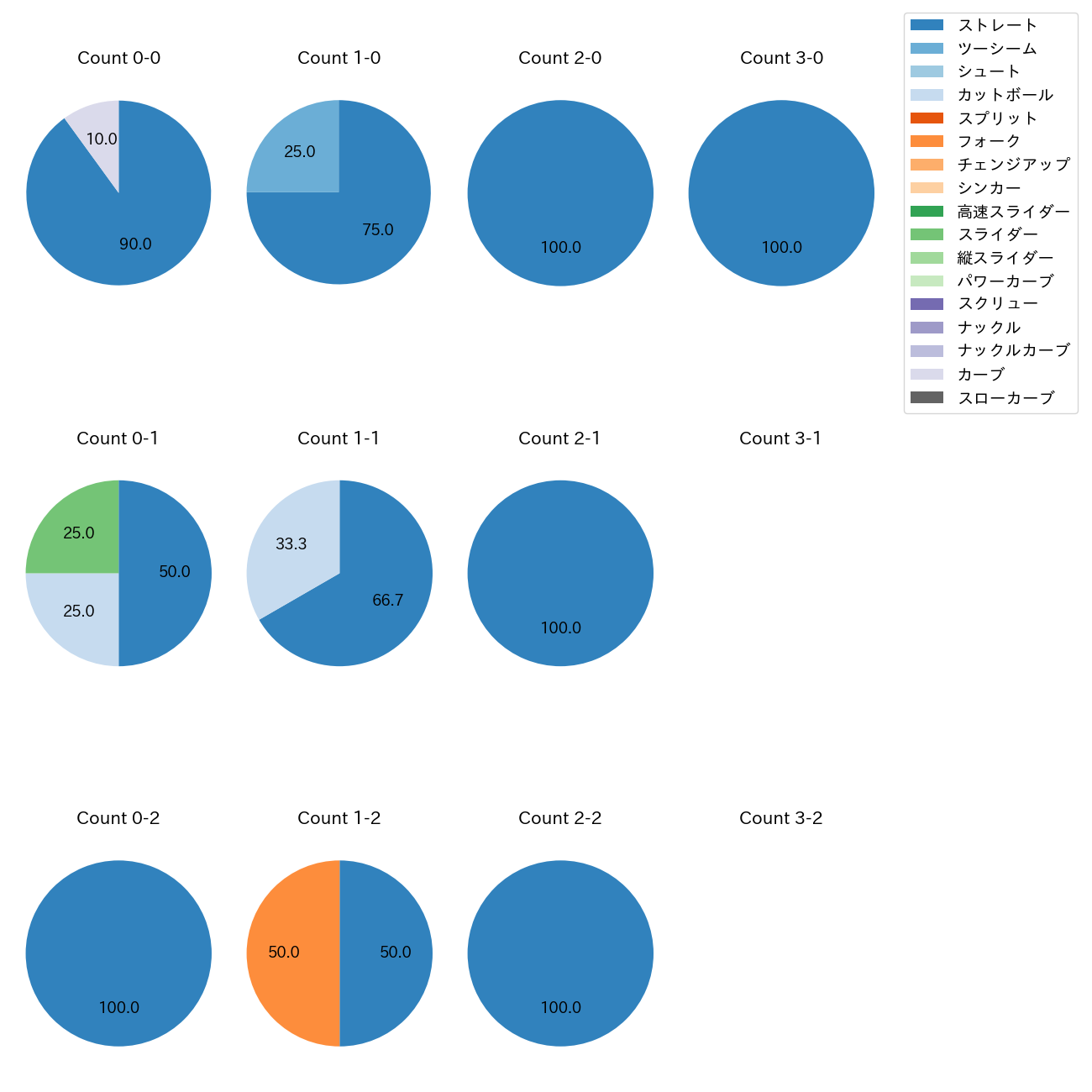 寺西 成騎 カウント別 球種割合(2025年10月)