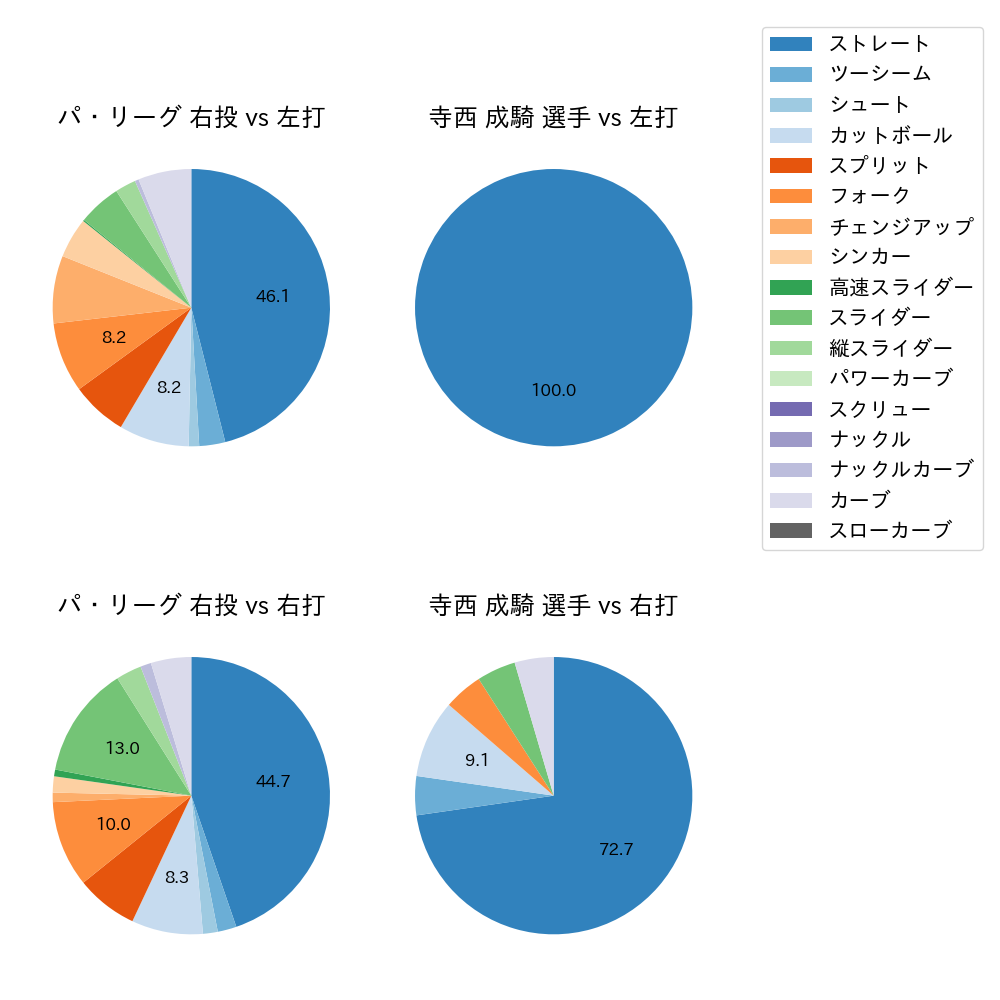 寺西 成騎 球種割合(2025年10月)