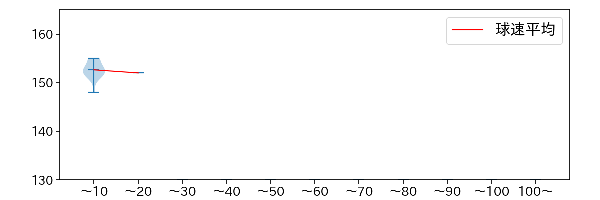 寺西 成騎 球数による球速(ストレート)の推移(2025年10月)