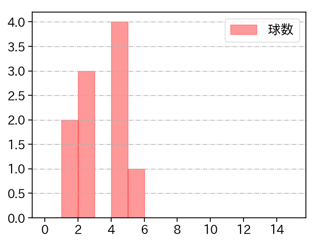 寺西 成騎 打者に投じた球数分布(2025年10月)