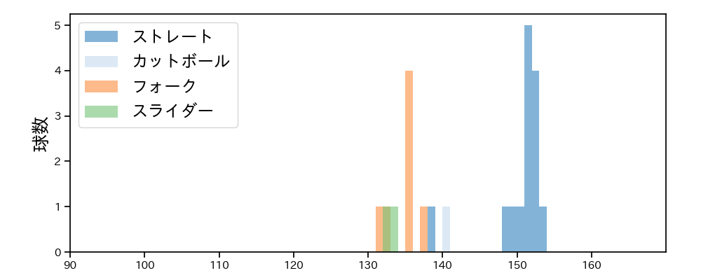 椋木 蓮 球種&球速の分布1(2025年10月)