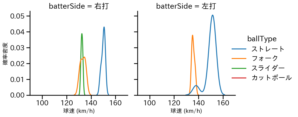 椋木 蓮 球種&球速の分布2(2025年10月)