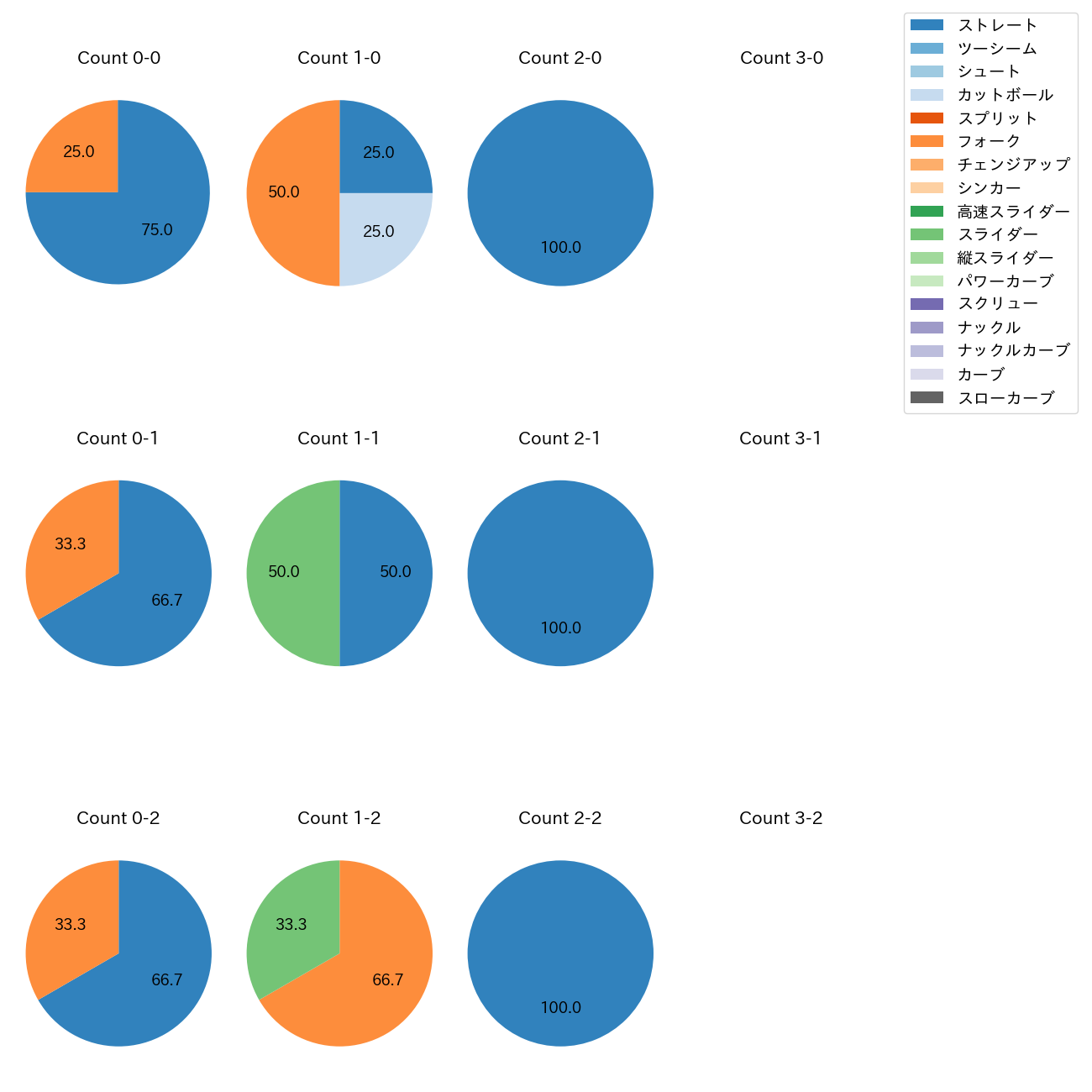 椋木 蓮 カウント別 球種割合(2025年10月)