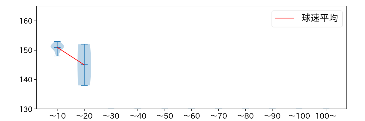 椋木 蓮 球数による球速(ストレート)の推移(2025年10月)