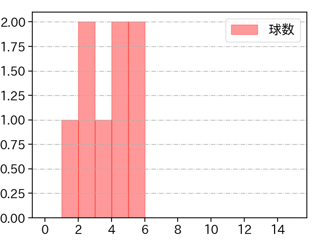 椋木 蓮 打者に投じた球数分布(2025年10月)