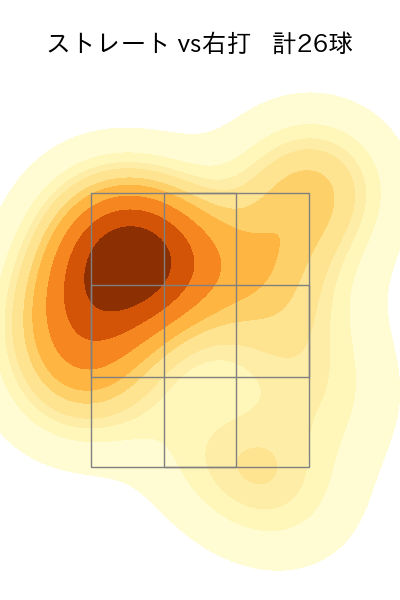 曽谷 龍平 配球ヒートマップ(2025年10月)