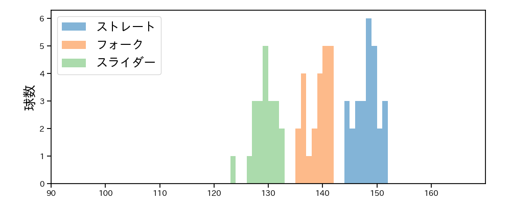 曽谷 龍平 球種&球速の分布1(2025年10月)