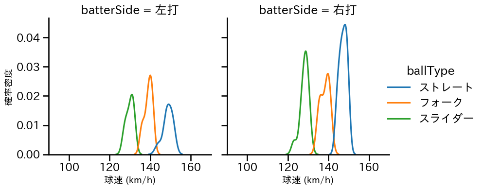 曽谷 龍平 球種&球速の分布2(2025年10月)