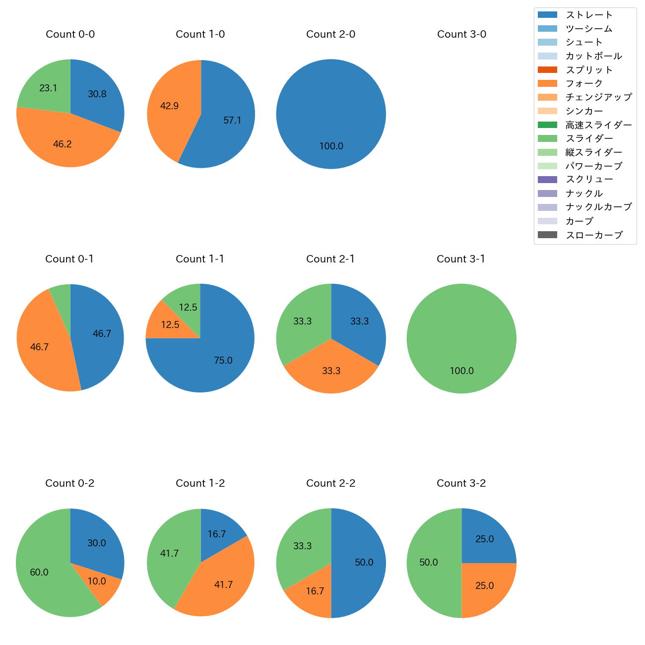 曽谷 龍平 カウント別 球種割合(2025年10月)