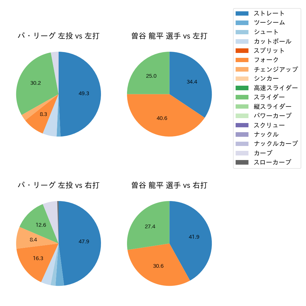曽谷 龍平 球種割合(2025年10月)