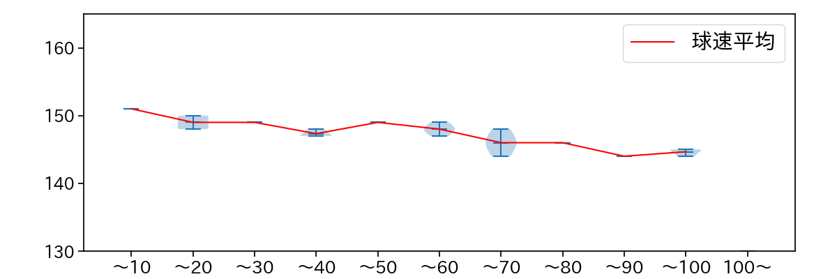 曽谷 龍平 球数による球速(ストレート)の推移(2025年10月)