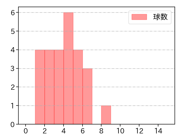 曽谷 龍平 打者に投じた球数分布(2025年10月)