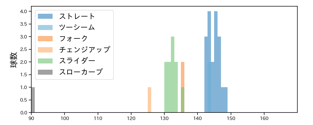 宮城 大弥 球種&球速の分布1(2025年10月)