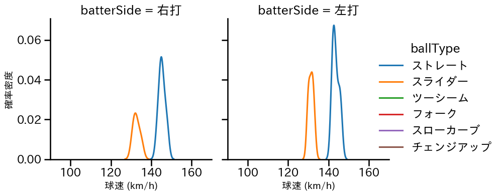 宮城 大弥 球種&球速の分布2(2025年10月)